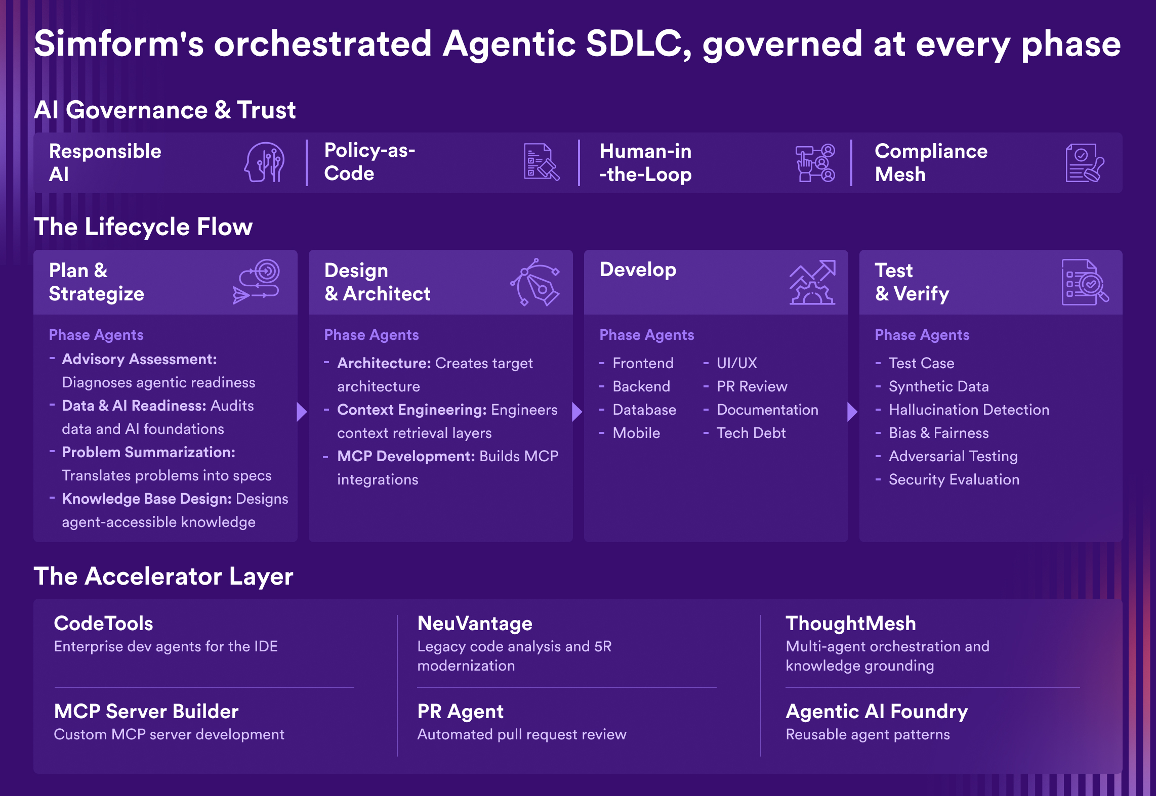 Agentic SDLC life cycle