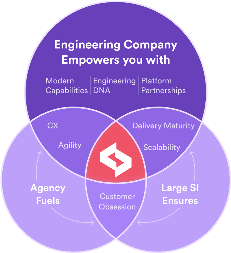 is engineering company with powers of agency and large SI